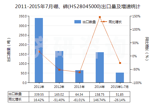 2011-2015年7月硼、碲(HS28045000)出口量及增速統(tǒng)計